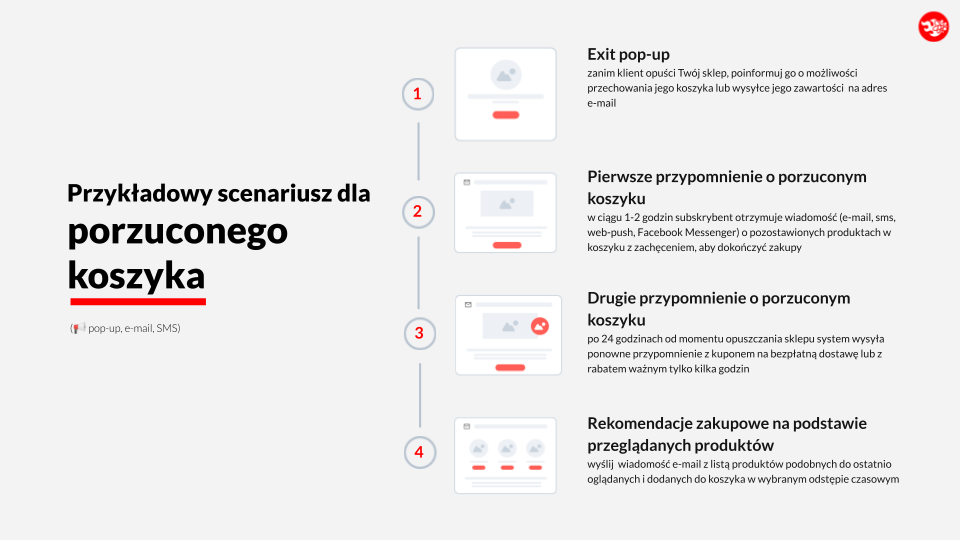 scenariusz marketing automation w atomstore ratowanie koszyków w sklepie internetowym